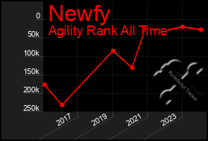 Total Graph of Newfy