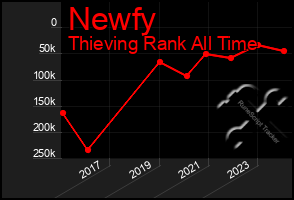 Total Graph of Newfy