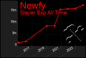 Total Graph of Newfy