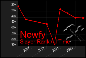 Total Graph of Newfy