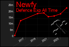 Total Graph of Newfy