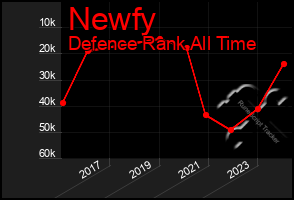 Total Graph of Newfy