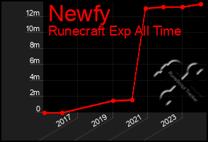 Total Graph of Newfy