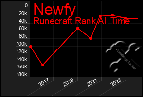 Total Graph of Newfy