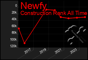 Total Graph of Newfy