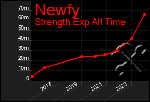 Total Graph of Newfy