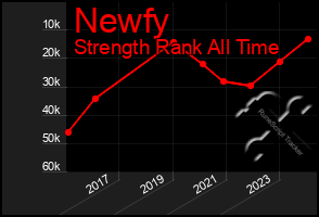 Total Graph of Newfy