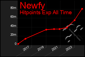 Total Graph of Newfy