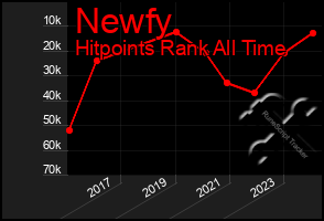 Total Graph of Newfy