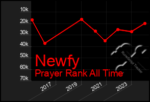 Total Graph of Newfy