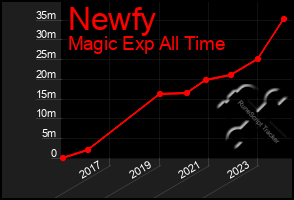 Total Graph of Newfy