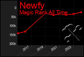 Total Graph of Newfy