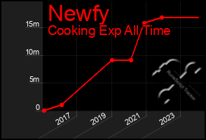 Total Graph of Newfy