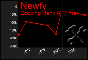 Total Graph of Newfy