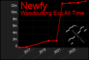 Total Graph of Newfy