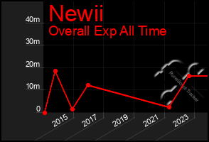 Total Graph of Newii