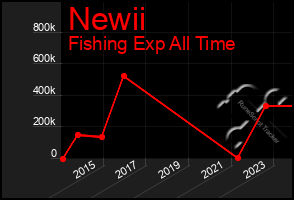 Total Graph of Newii