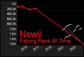 Total Graph of Newii