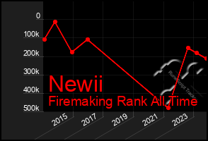 Total Graph of Newii