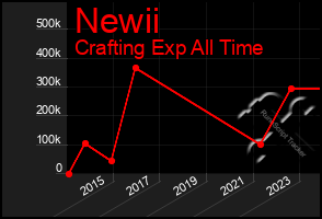 Total Graph of Newii