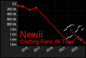 Total Graph of Newii