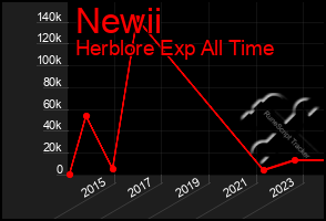 Total Graph of Newii