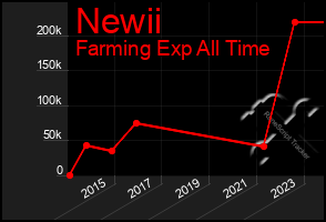 Total Graph of Newii