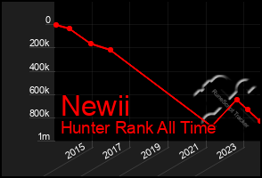 Total Graph of Newii