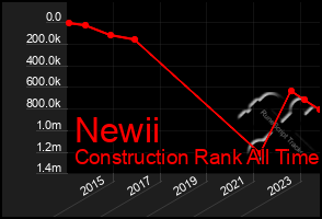 Total Graph of Newii