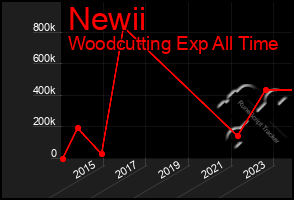 Total Graph of Newii