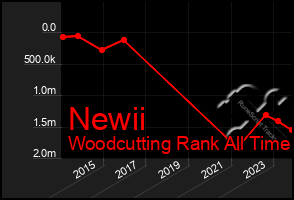 Total Graph of Newii