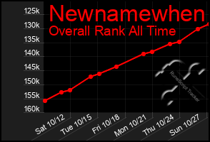 Total Graph of Newnamewhen