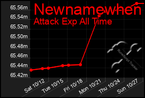 Total Graph of Newnamewhen