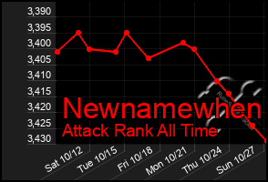 Total Graph of Newnamewhen