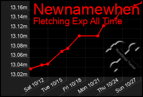 Total Graph of Newnamewhen