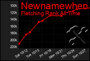 Total Graph of Newnamewhen