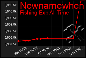 Total Graph of Newnamewhen