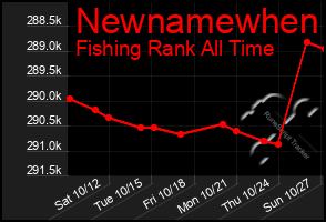 Total Graph of Newnamewhen