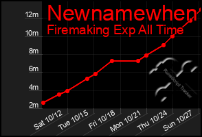 Total Graph of Newnamewhen