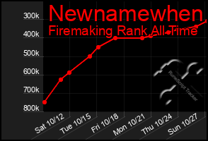 Total Graph of Newnamewhen