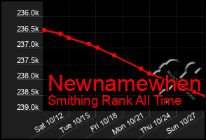 Total Graph of Newnamewhen