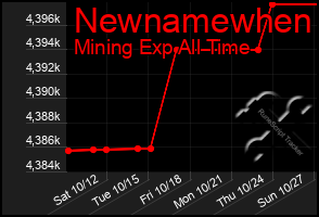 Total Graph of Newnamewhen