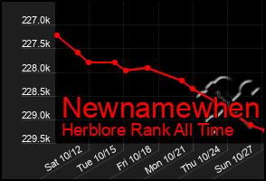 Total Graph of Newnamewhen