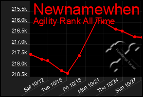 Total Graph of Newnamewhen