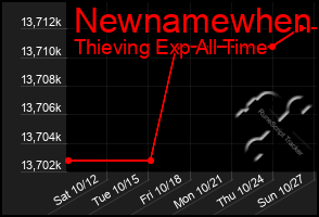 Total Graph of Newnamewhen