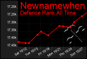 Total Graph of Newnamewhen