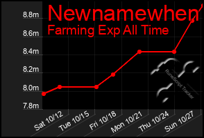 Total Graph of Newnamewhen