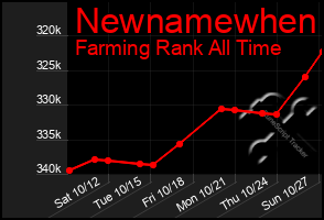 Total Graph of Newnamewhen