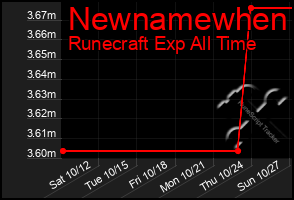 Total Graph of Newnamewhen