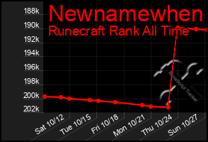 Total Graph of Newnamewhen